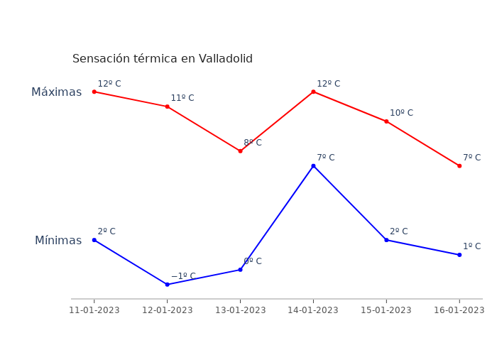El tiempo en Valladolid miércoles 11 enero 2023