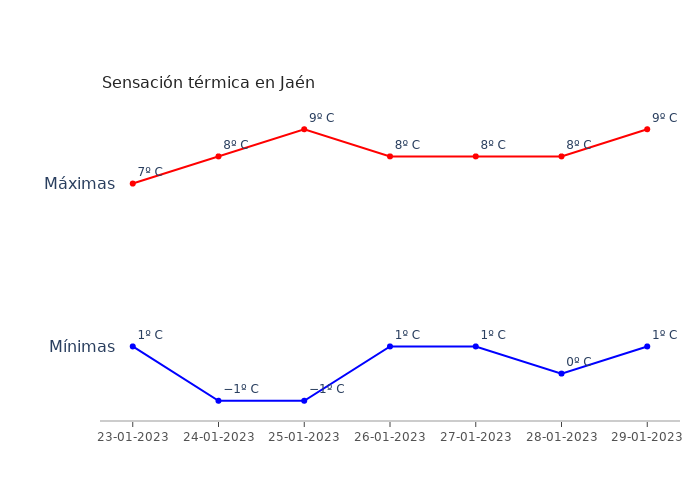 El tiempo en Jaén lunes 23 enero 2023