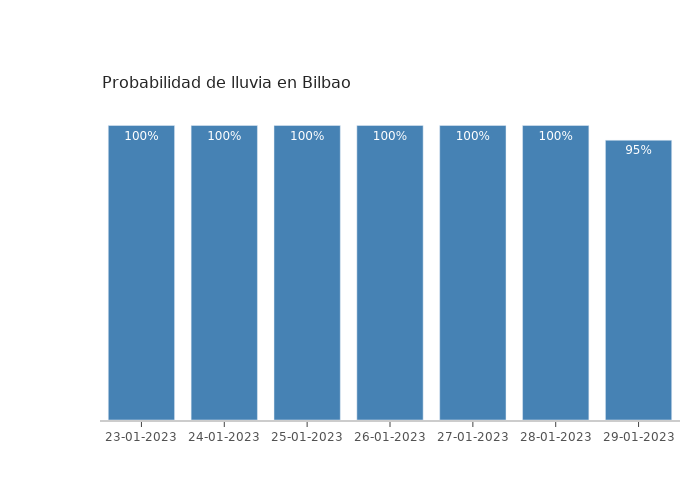 El tiempo en Bilbao lunes 23 enero 2023