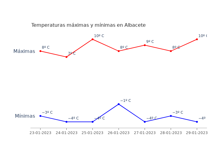 El tiempo en Albacete lunes 23 enero 2023