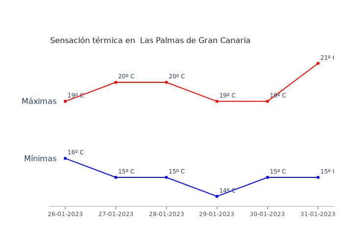 El tiempo en Las Palmas de Gran Canaria jueves 26 enero...