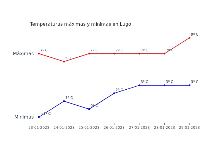 El tiempo en Lugo lunes 23 enero 2023