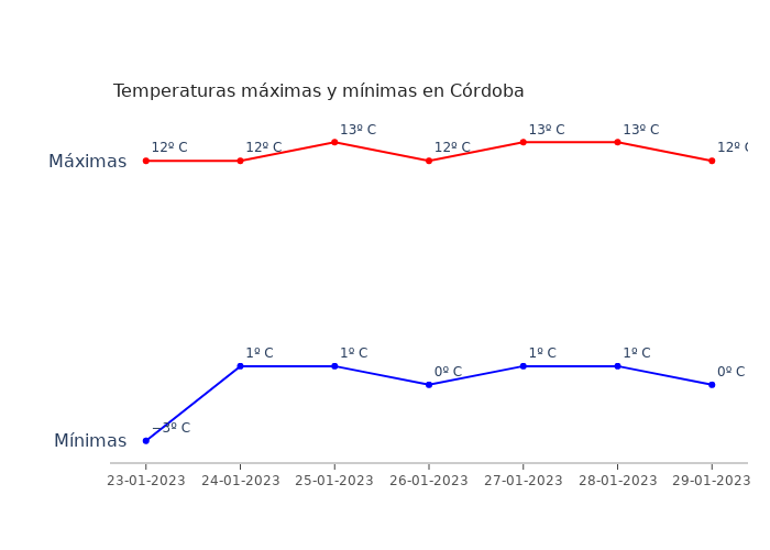 El tiempo en Córdoba lunes 23 enero 2023