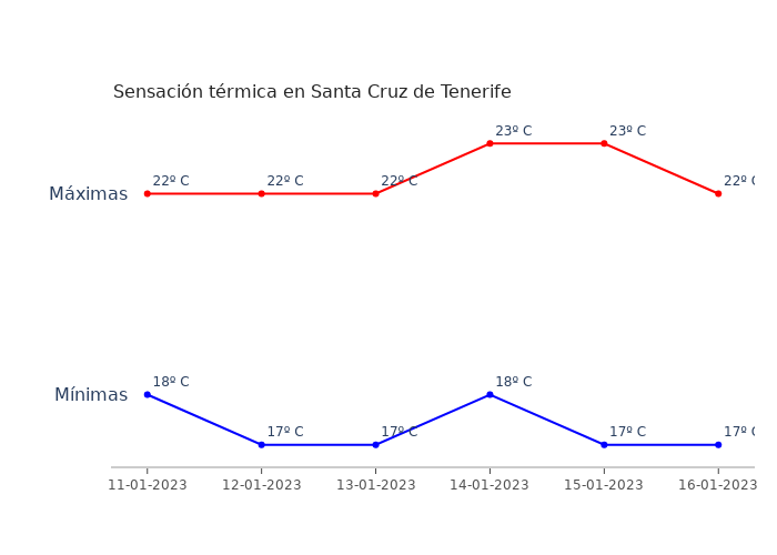 El tiempo en Santa Cruz de Tenerife miércoles 11 enero...