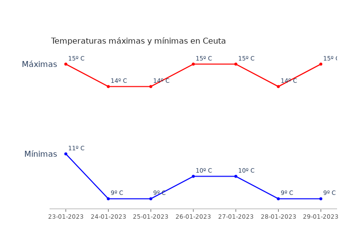 El tiempo en Ceuta lunes 23 enero 2023