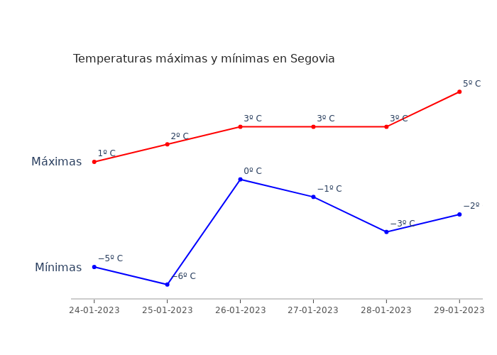 El tiempo en Segovia martes 24 enero 2023