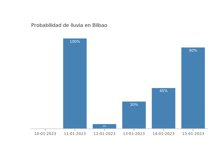 El tiempo en Bilbao martes 10 enero 2023