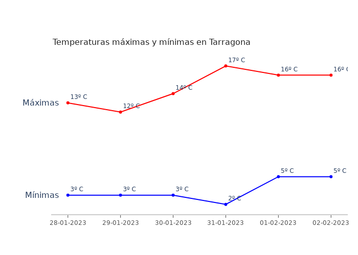El tiempo en Tarragona sábado 28 enero 2023