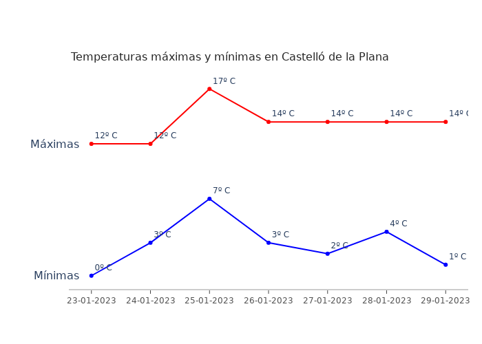 El tiempo en Castelló de la Plana lunes 23 enero 2023