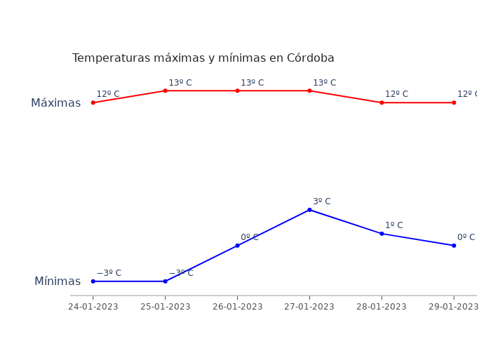 El tiempo en Córdoba martes 24 enero 2023