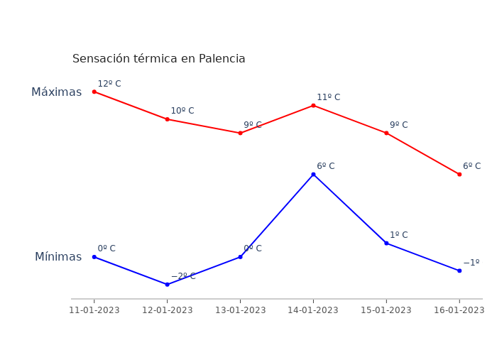 El tiempo en Palencia miércoles 11 enero 2023
