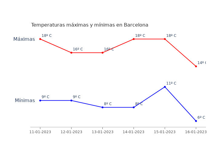 El tiempo en Barcelona miércoles 11 enero 2023