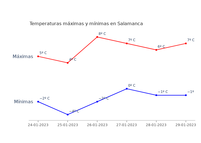 El tiempo en Salamanca martes 24 enero 2023