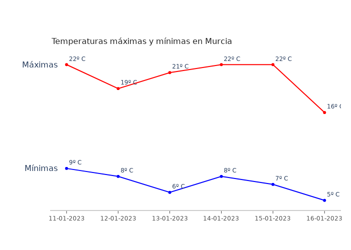 El tiempo en Murcia miércoles 11 enero 2023