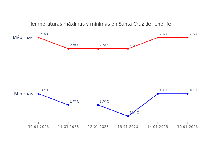 El tiempo en Santa Cruz de Tenerife martes 10 enero 2023