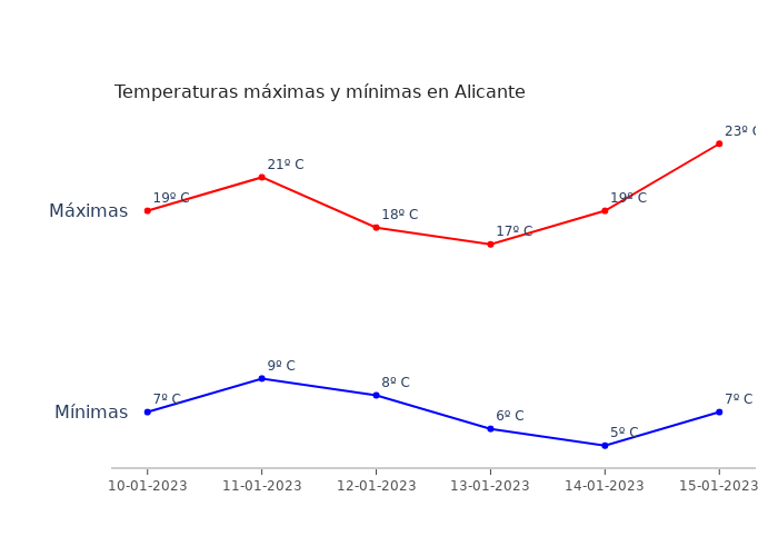 El tiempo en Alicante martes 10 enero 2023