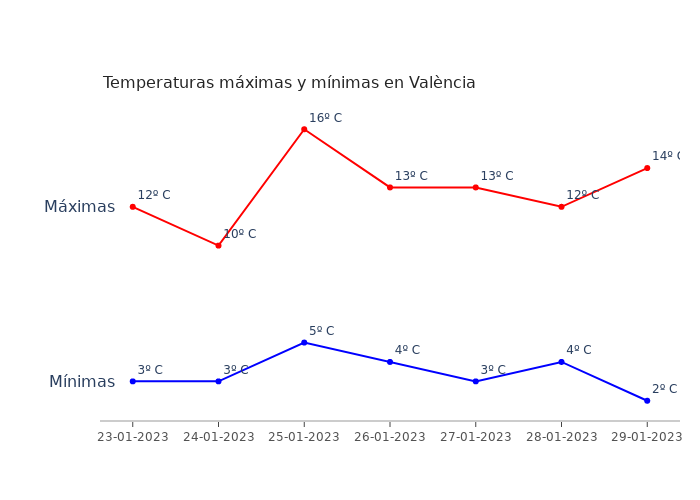El tiempo en València lunes 23 enero 2023
