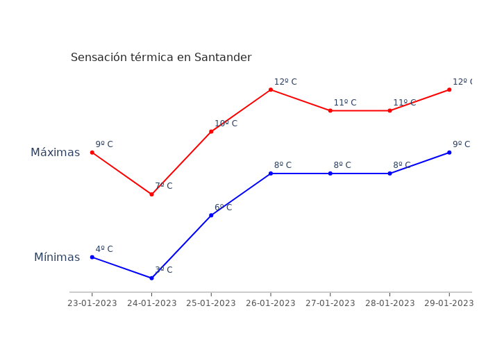 El tiempo en Santander lunes 23 enero 2023
