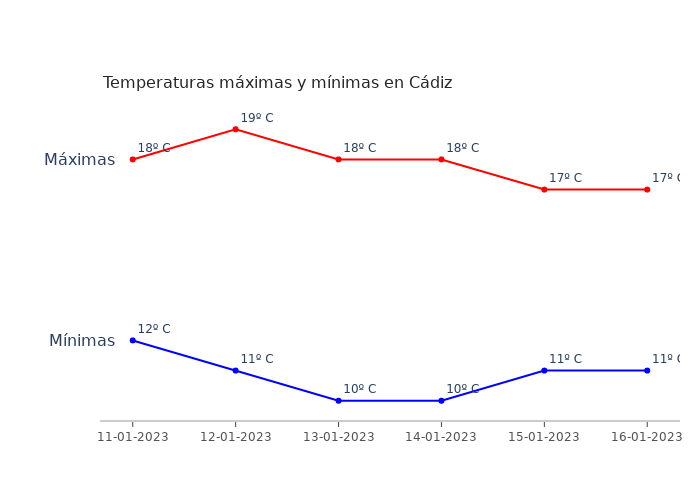 El tiempo en Cádiz miércoles 11 enero 2023