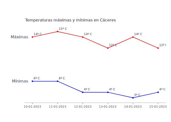 El tiempo en Cáceres martes 10 enero 2023