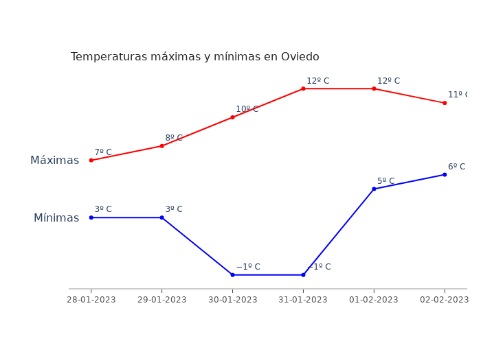 El tiempo en Oviedo sábado 28 enero 2023
