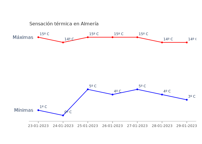 El tiempo en Almería lunes 23 enero 2023