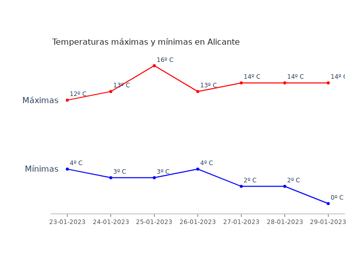 El tiempo en Alicante lunes 23 enero 2023