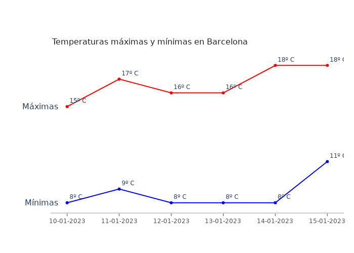 El tiempo en Barcelona martes 10 enero 2023