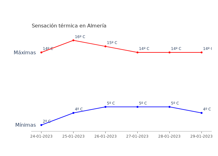 El tiempo en Almería martes 24 enero 2023