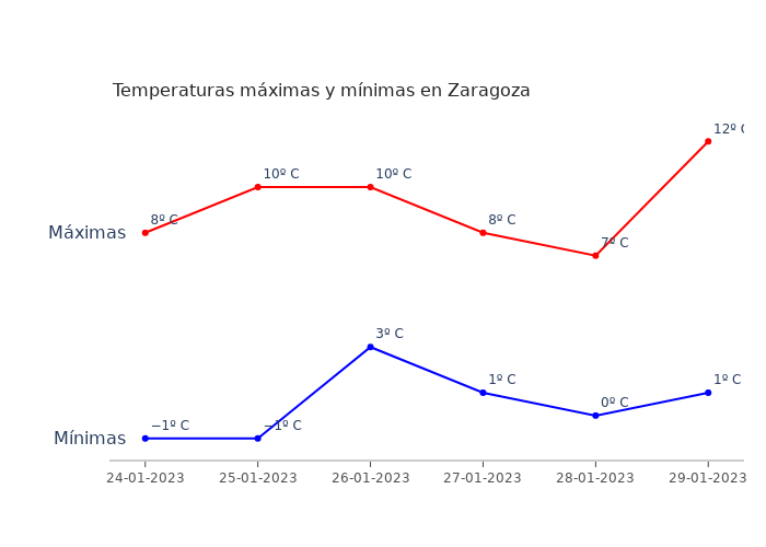 El tiempo en Zaragoza martes 24 enero 2023