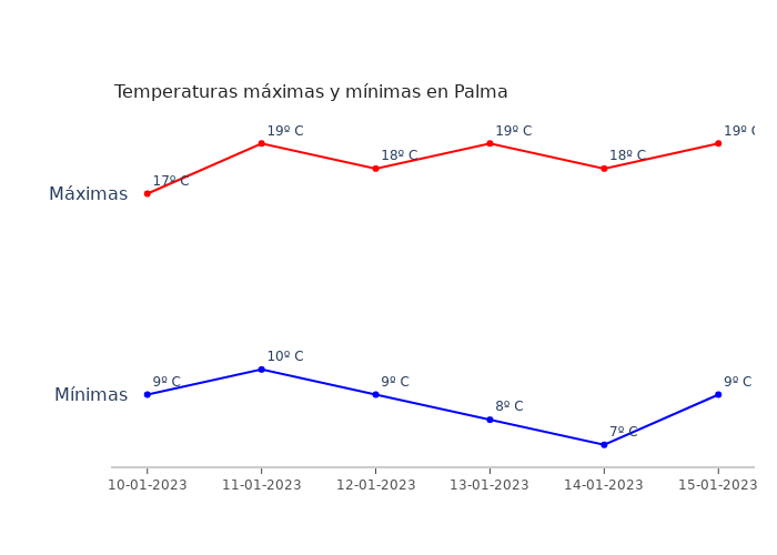El tiempo en Palma martes 10 enero 2023