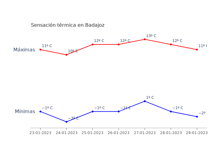 El tiempo en Badajoz lunes 23 enero 2023