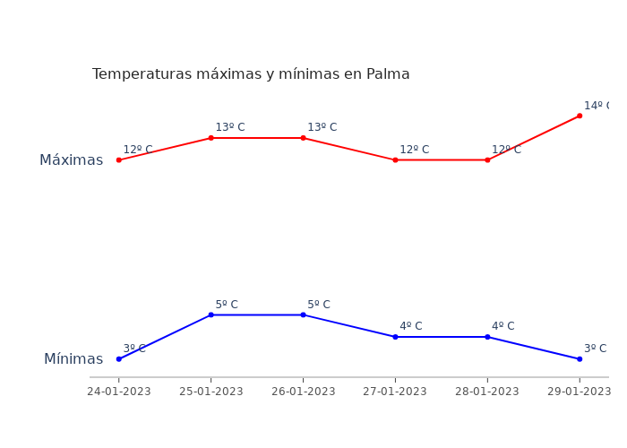 El tiempo en Palma martes 24 enero 2023