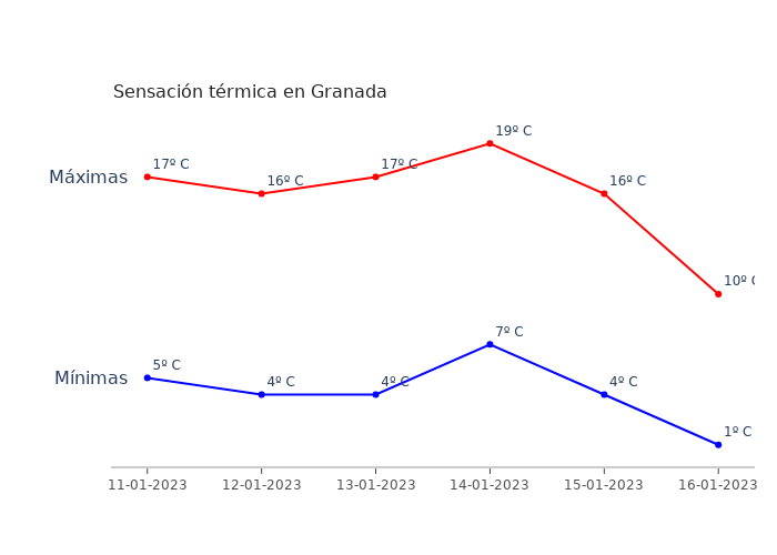 El tiempo en Granada miércoles 11 enero 2023
