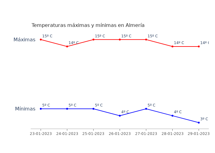 El tiempo en Almería lunes 23 enero 2023