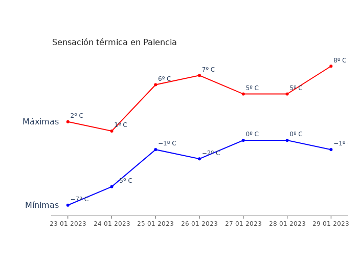 El tiempo en Palencia lunes 23 enero 2023