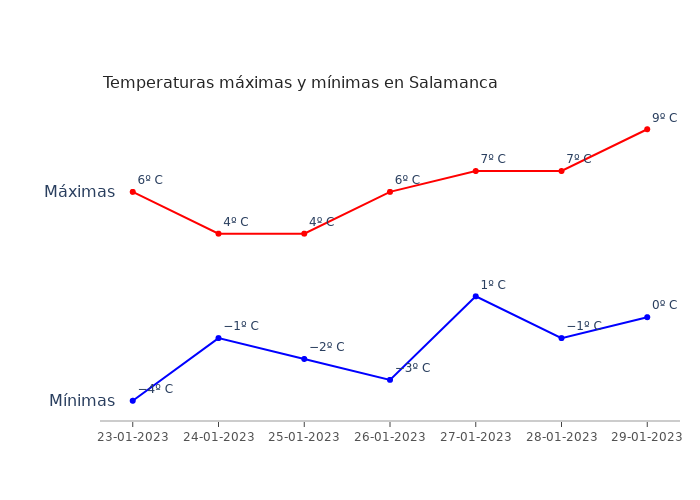 El tiempo en Salamanca lunes 23 enero 2023