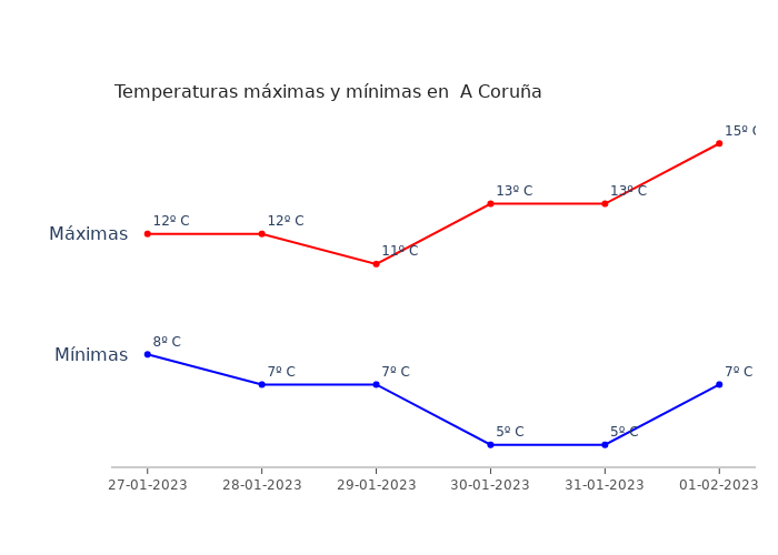 El tiempo en A Coruña viernes 27 enero 2023
