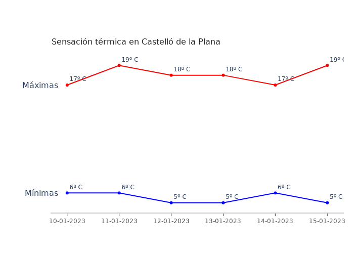El tiempo en Castelló de la Plana martes 10 enero 2023