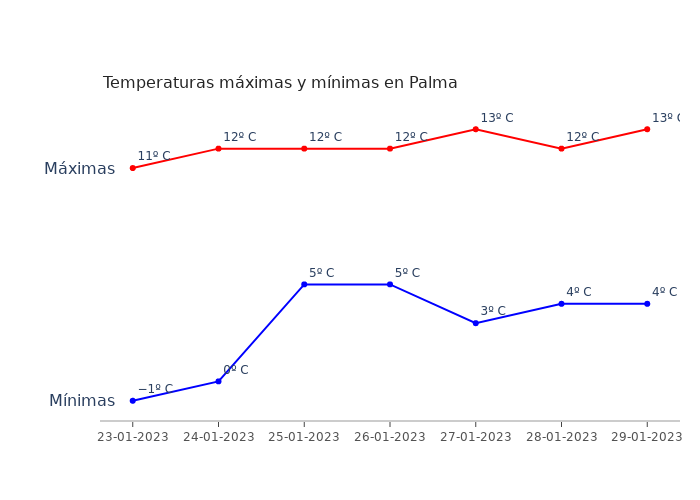 El tiempo en Palma lunes 23 enero 2023