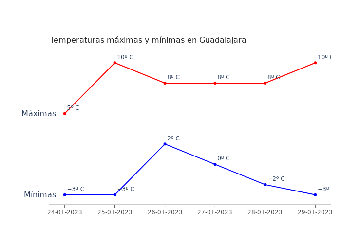 El tiempo en Guadalajara martes 24 enero 2023
