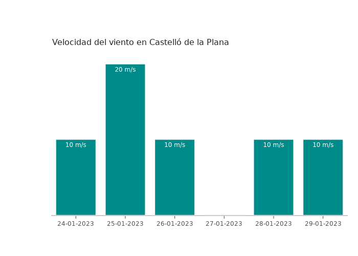 El tiempo en Castelló de la Plana martes 24 enero 2023