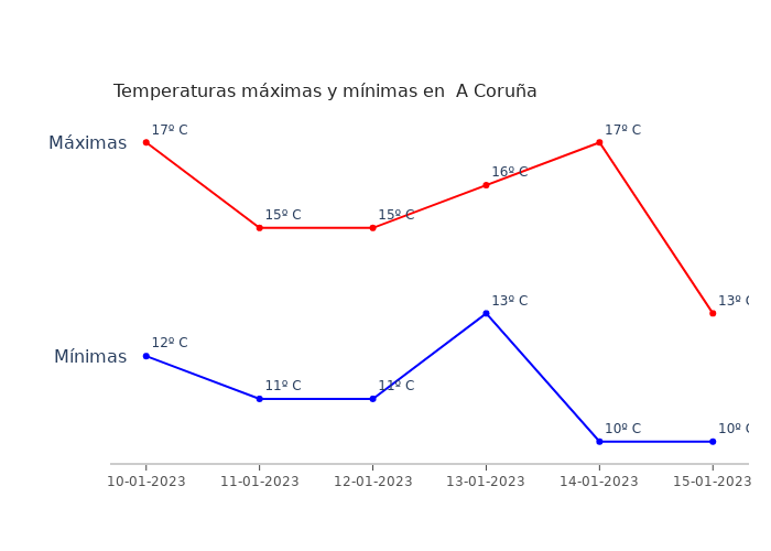 El tiempo en A Coruña martes 10 enero 2023