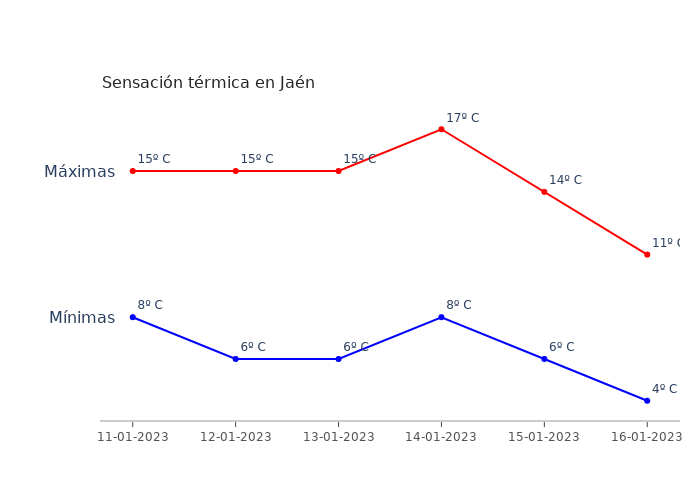 El tiempo en Jaén miércoles 11 enero 2023