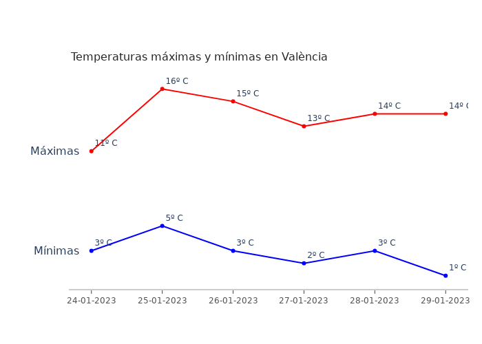 El tiempo en València martes 24 enero 2023