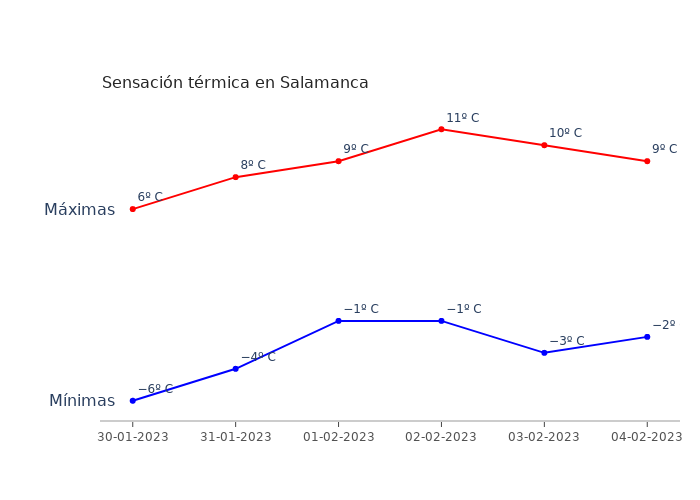 El tiempo en Salamanca lunes 30 enero 2023