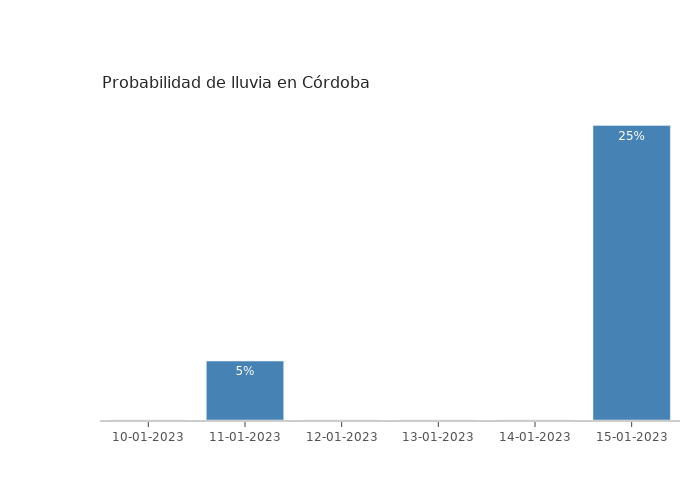El tiempo en Córdoba martes 10 enero 2023