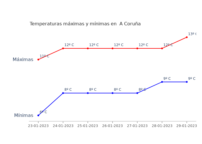El tiempo en A Coruña lunes 23 enero 2023