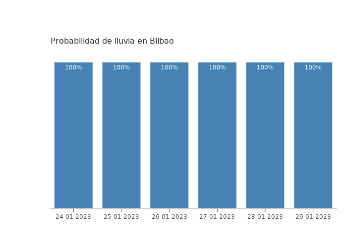 El tiempo en Bilbao martes 24 enero 2023