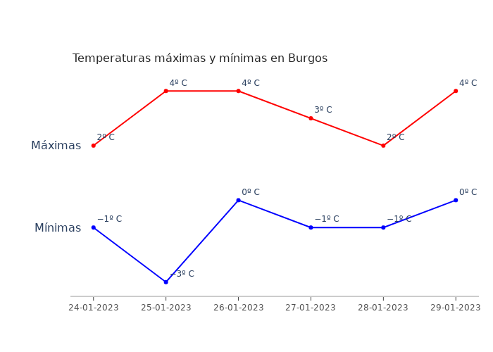 El tiempo en Burgos martes 24 enero 2023